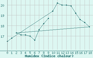 Courbe de l'humidex pour Cape Point