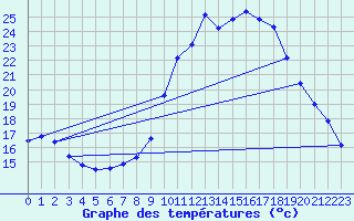 Courbe de tempratures pour Marquise (62)