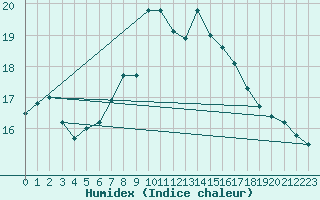 Courbe de l'humidex pour Shoeburyness