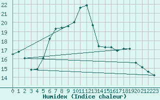 Courbe de l'humidex pour Mumbles