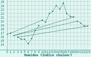 Courbe de l'humidex pour Colmar (68)