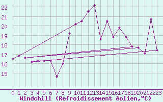 Courbe du refroidissement olien pour Vandells