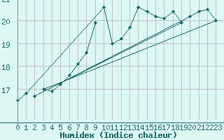 Courbe de l'humidex pour Bad Lippspringe