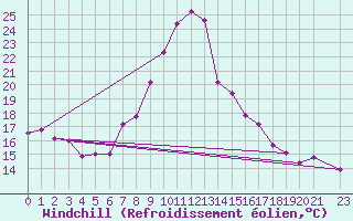 Courbe du refroidissement olien pour Sighetu Marmatiei
