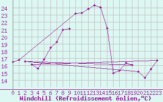 Courbe du refroidissement olien pour Wilhelminadorp Aws