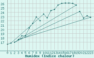 Courbe de l'humidex pour Tartu