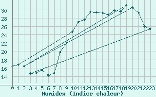 Courbe de l'humidex pour Rodez (12)