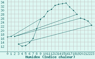 Courbe de l'humidex pour Chlef