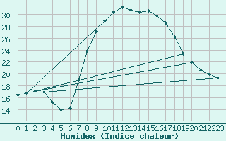 Courbe de l'humidex pour Tamarite de Litera