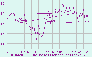 Courbe du refroidissement olien pour Zurich-Kloten