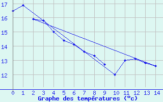 Courbe de tempratures pour Kerikeri Aero Aws