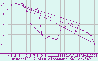 Courbe du refroidissement olien pour Chambry / Aix-Les-Bains (73)