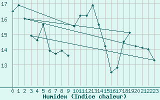 Courbe de l'humidex pour Sarzeau (56)