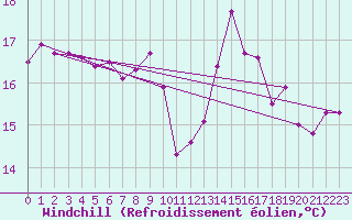 Courbe du refroidissement olien pour Cap Corse (2B)