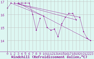 Courbe du refroidissement olien pour Ploumanac