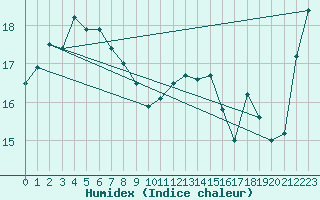 Courbe de l'humidex pour Hirado