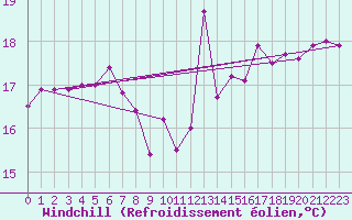 Courbe du refroidissement olien pour Cabo Vilan