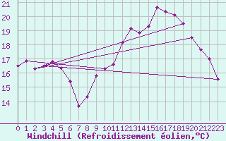 Courbe du refroidissement olien pour Droue-sur-Drouette (28)