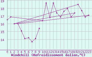 Courbe du refroidissement olien pour Le Mans (72)