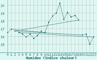 Courbe de l'humidex pour Ouessant (29)