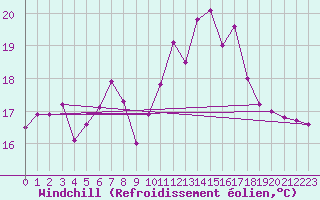 Courbe du refroidissement olien pour Biscarrosse (40)