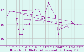 Courbe du refroidissement olien pour Brescia / Ghedi