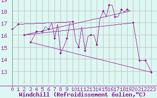 Courbe du refroidissement olien pour Hawarden