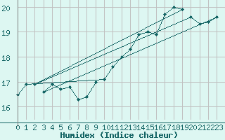 Courbe de l'humidex pour Mont-de-Marsan (40)