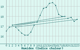 Courbe de l'humidex pour Marseille - Saint-Loup (13)