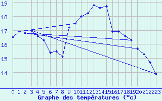 Courbe de tempratures pour Ile d