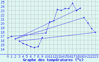 Courbe de tempratures pour Langres (52) 