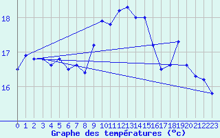 Courbe de tempratures pour Brignogan (29)