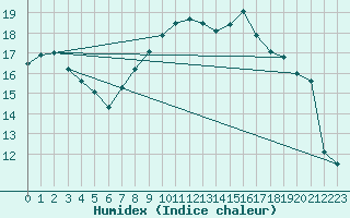 Courbe de l'humidex pour Romorantin (41)