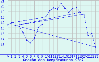 Courbe de tempratures pour Barreme (04)