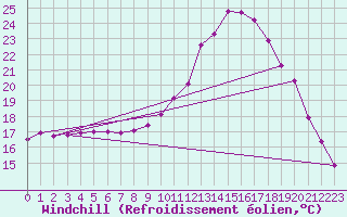 Courbe du refroidissement olien pour Petiville (76)