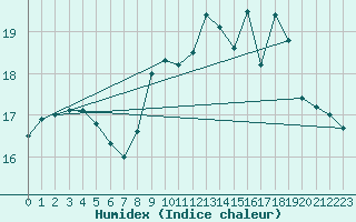 Courbe de l'humidex pour Lanvoc (29)