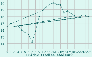 Courbe de l'humidex pour Gijon