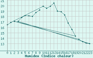 Courbe de l'humidex pour Lisbonne (Po)