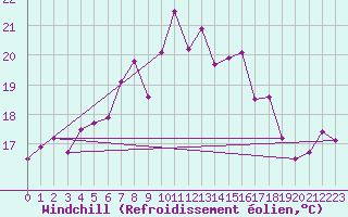 Courbe du refroidissement olien pour Terschelling Hoorn