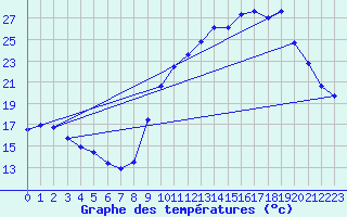 Courbe de tempratures pour Saverdun (09)
