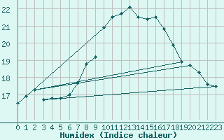 Courbe de l'humidex pour Ploumanac'h (22)