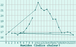 Courbe de l'humidex pour Toulon (83)