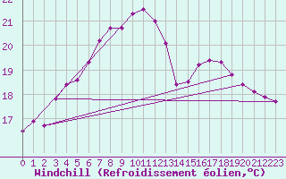 Courbe du refroidissement olien pour Shoeburyness