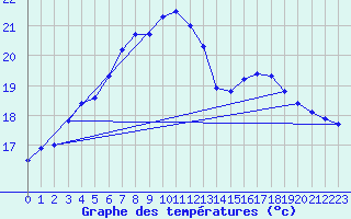 Courbe de tempratures pour Shoeburyness