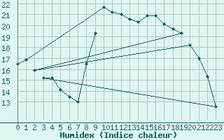 Courbe de l'humidex pour Hyres (83)