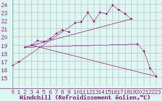Courbe du refroidissement olien pour Werl
