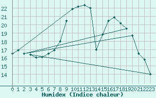 Courbe de l'humidex pour Lahr (All)