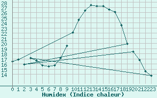 Courbe de l'humidex pour Genthin