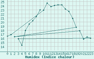 Courbe de l'humidex pour Leinefelde