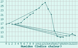 Courbe de l'humidex pour Santa Maria, Val Mestair